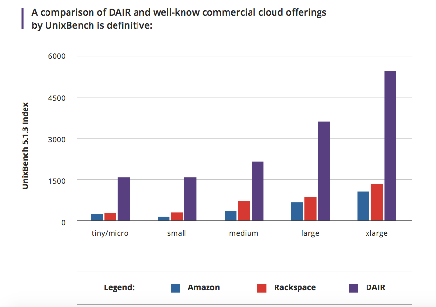 Comparison of Amazon, Rackspace and DAIR 