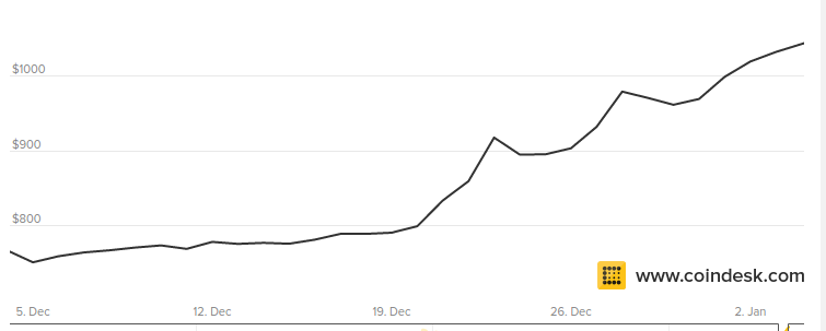 Bitcoin Prices Dec 2016