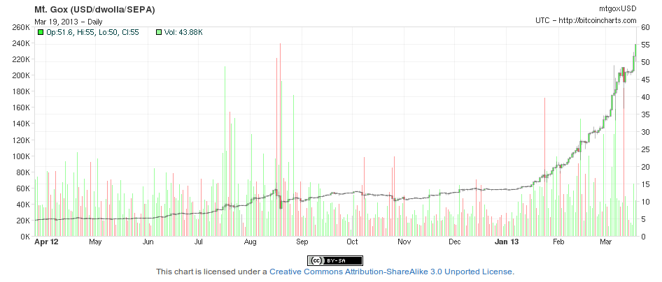 Bitcoin Graph