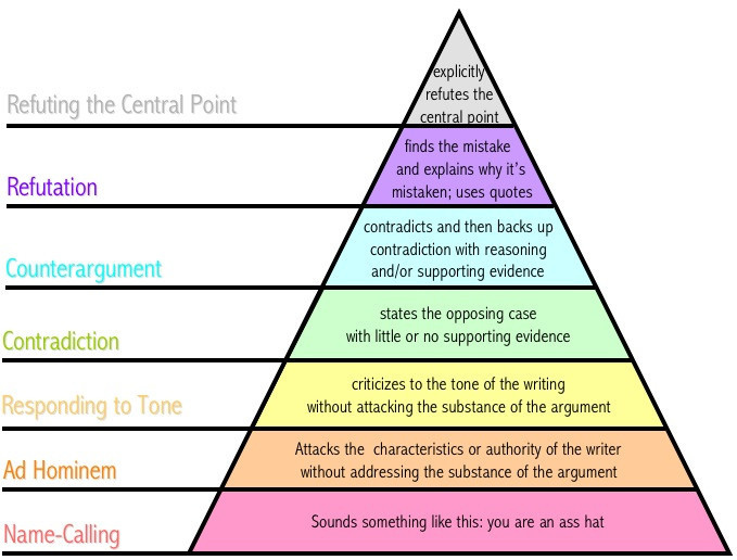 debate pyramid