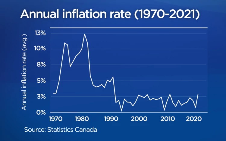 Inflation rates from 1970 until today in Canada