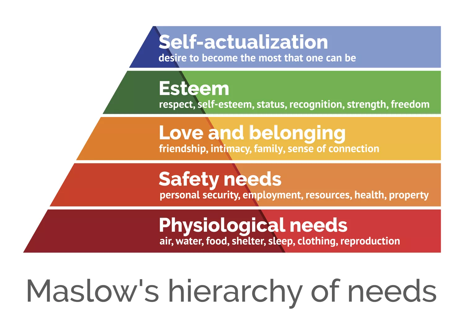Image of Maslow's Hierachy of Needs