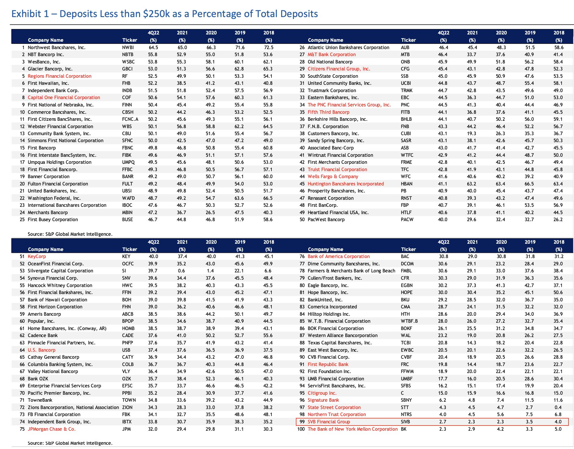 Graph showing Only 2.7% of Silicon Valley Bank deposits are less than $250,000